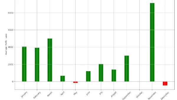 Monthly Returns